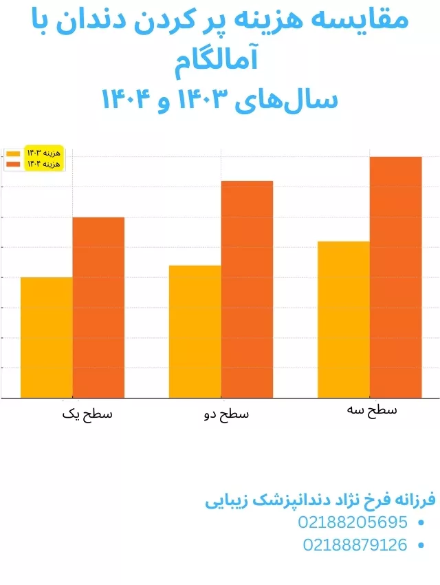هزینه و تعرفه خدمات دندانپزشکی ۱۴۰۴ 1 مقایسه هزینه پر کردن دندان با آمالگام